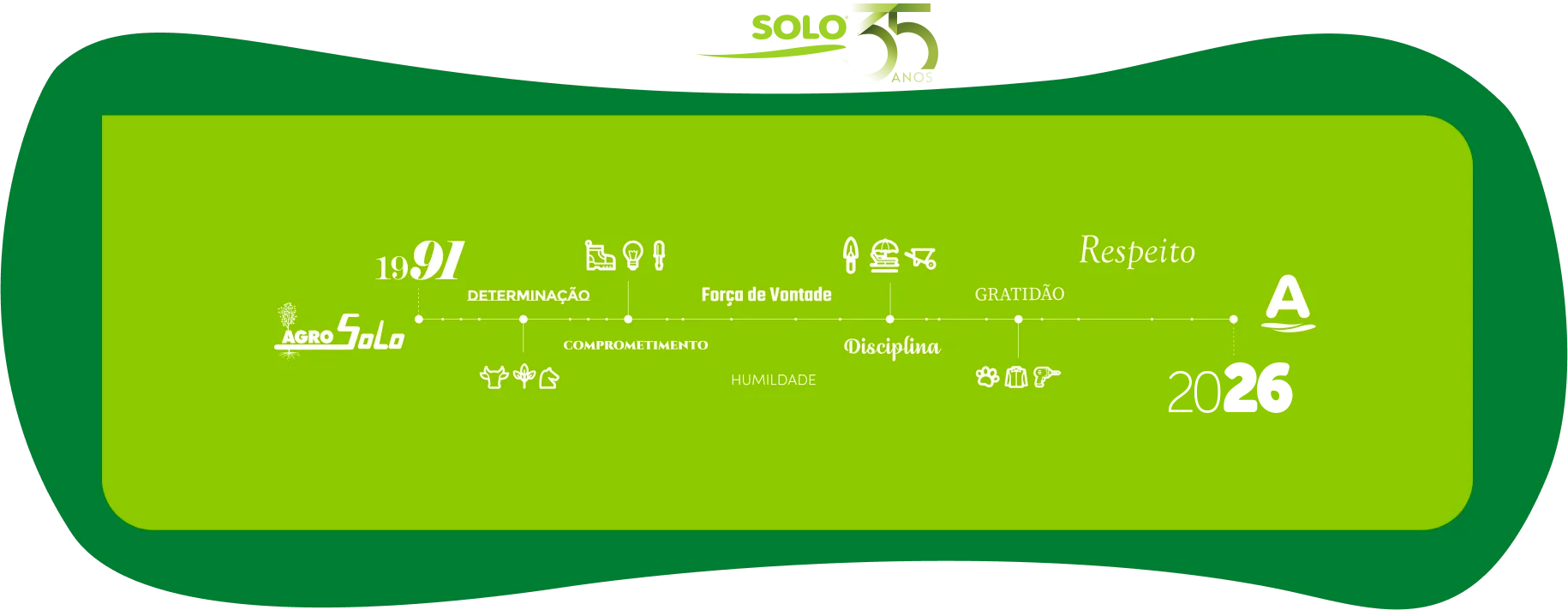 timeline da criação da loja
